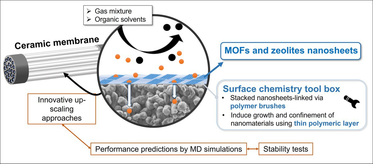 Team Nanostrukturierte Membrane