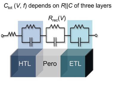 Interpretation of capacitance measurements on multilayer solar cells