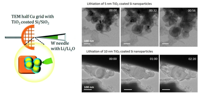 Screening of Coatings for an All-Solid-State Battery using In Situ Transmission Electron Microscopy