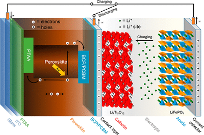Efficient Area Matched Converter Aided Solar Charging of Lithium Ion Batteries Using High Voltage Perovskite Solar Cells