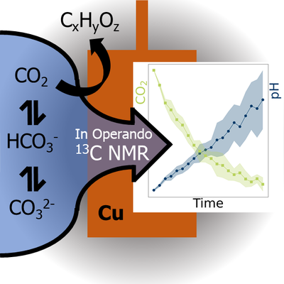 Quantifying local pH changes in carbonate electrolyte during copper-catalysed CO2 electroreduction using in operando 13C NMR
